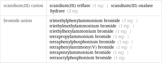 scandium(III) cation | scandium(III) triflate (1 eq) | scandium(III) oxalate hydrate (2 eq) bromide anion | trimethylphenylammonium bromide (1 eq) | triethylmethylammonium bromide (1 eq) | triethylhexylammonium bromide (1 eq) | tetrapropylammonium bromide (1 eq) | tetraphenylphosphonium bromide (1 eq) | tetraphenylantimony(V) bromide (1 eq) | tetrapentylammonium bromide (1 eq) | tetraoctylphosphonium bromide (1 eq)