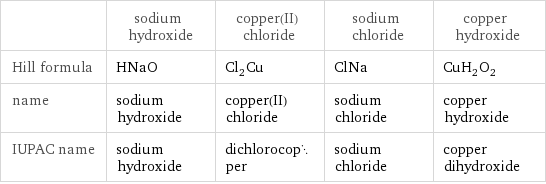  | sodium hydroxide | copper(II) chloride | sodium chloride | copper hydroxide Hill formula | HNaO | Cl_2Cu | ClNa | CuH_2O_2 name | sodium hydroxide | copper(II) chloride | sodium chloride | copper hydroxide IUPAC name | sodium hydroxide | dichlorocopper | sodium chloride | copper dihydroxide