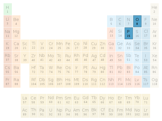 Periodic table location