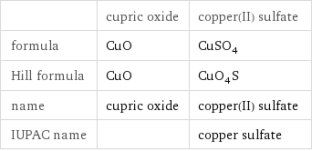  | cupric oxide | copper(II) sulfate formula | CuO | CuSO_4 Hill formula | CuO | CuO_4S name | cupric oxide | copper(II) sulfate IUPAC name | | copper sulfate