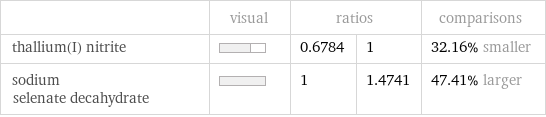  | visual | ratios | | comparisons thallium(I) nitrite | | 0.6784 | 1 | 32.16% smaller sodium selenate decahydrate | | 1 | 1.4741 | 47.41% larger