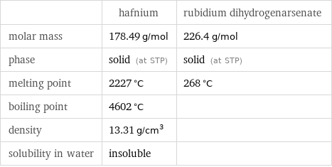  | hafnium | rubidium dihydrogenarsenate molar mass | 178.49 g/mol | 226.4 g/mol phase | solid (at STP) | solid (at STP) melting point | 2227 °C | 268 °C boiling point | 4602 °C |  density | 13.31 g/cm^3 |  solubility in water | insoluble | 