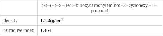  | (S)-(-)-2-(tert-butoxycarbonylamino)-3-cyclohexyl-1-propanol density | 1.126 g/cm^3 refractive index | 1.464