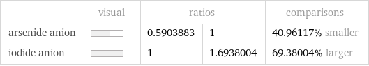  | visual | ratios | | comparisons arsenide anion | | 0.5903883 | 1 | 40.96117% smaller iodide anion | | 1 | 1.6938004 | 69.38004% larger