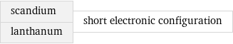 scandium lanthanum | short electronic configuration