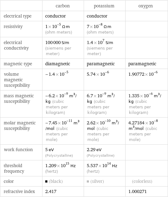  | carbon | potassium | oxygen electrical type | conductor | conductor |  resistivity | 1×10^-5 Ω m (ohm meters) | 7×10^-8 Ω m (ohm meters) |  electrical conductivity | 100000 S/m (siemens per meter) | 1.4×10^7 S/m (siemens per meter) |  magnetic type | diamagnetic | paramagnetic | paramagnetic volume magnetic susceptibility | -1.4×10^-5 | 5.74×10^-6 | 1.90772×10^-6 mass magnetic susceptibility | -6.2×10^-9 m^3/kg (cubic meters per kilogram) | 6.7×10^-9 m^3/kg (cubic meters per kilogram) | 1.335×10^-6 m^3/kg (cubic meters per kilogram) molar magnetic susceptibility | -7.45×10^-11 m^3/mol (cubic meters per mole) | 2.62×10^-10 m^3/mol (cubic meters per mole) | 4.27184×10^-8 m^3/mol (cubic meters per mole) work function | 5 eV (Polycrystalline) | 2.29 eV (Polycrystalline) |  threshold frequency | 1.209×10^15 Hz (hertz) | 5.537×10^14 Hz (hertz) |  color | (black) | (silver) | (colorless) refractive index | 2.417 | | 1.000271