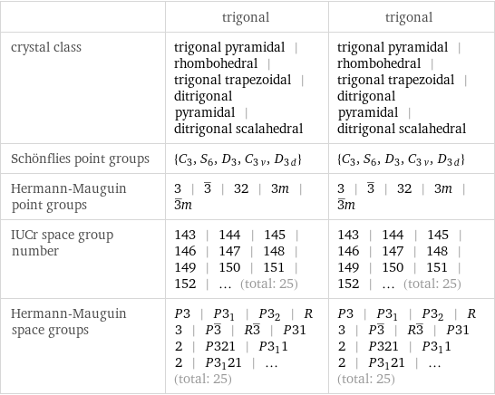  | trigonal | trigonal crystal class | trigonal pyramidal | rhombohedral | trigonal trapezoidal | ditrigonal pyramidal | ditrigonal scalahedral | trigonal pyramidal | rhombohedral | trigonal trapezoidal | ditrigonal pyramidal | ditrigonal scalahedral Schönflies point groups | {C_3, S_6, D_3, C_3v, D_3d} | {C_3, S_6, D_3, C_3v, D_3d} Hermann-Mauguin point groups | 3 | 3^_ | 32 | 3m | 3^_m | 3 | 3^_ | 32 | 3m | 3^_m IUCr space group number | 143 | 144 | 145 | 146 | 147 | 148 | 149 | 150 | 151 | 152 | ... (total: 25) | 143 | 144 | 145 | 146 | 147 | 148 | 149 | 150 | 151 | 152 | ... (total: 25) Hermann-Mauguin space groups | P3 | P3_1 | P3_2 | R3 | P3^_ | R3^_ | P312 | P321 | P3_112 | P3_121 | ... (total: 25) | P3 | P3_1 | P3_2 | R3 | P3^_ | R3^_ | P312 | P321 | P3_112 | P3_121 | ... (total: 25)