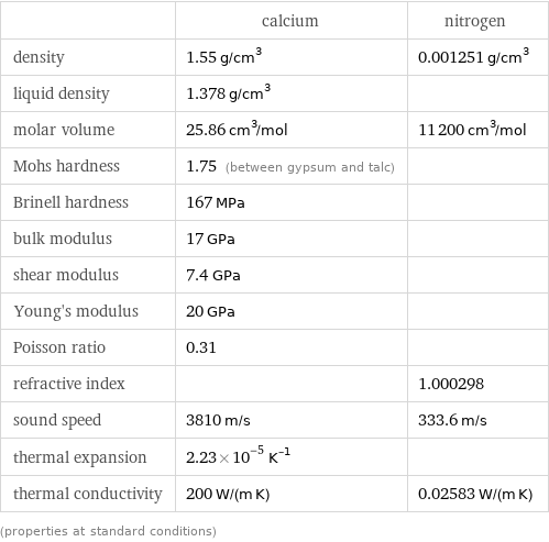  | calcium | nitrogen density | 1.55 g/cm^3 | 0.001251 g/cm^3 liquid density | 1.378 g/cm^3 |  molar volume | 25.86 cm^3/mol | 11200 cm^3/mol Mohs hardness | 1.75 (between gypsum and talc) |  Brinell hardness | 167 MPa |  bulk modulus | 17 GPa |  shear modulus | 7.4 GPa |  Young's modulus | 20 GPa |  Poisson ratio | 0.31 |  refractive index | | 1.000298 sound speed | 3810 m/s | 333.6 m/s thermal expansion | 2.23×10^-5 K^(-1) |  thermal conductivity | 200 W/(m K) | 0.02583 W/(m K) (properties at standard conditions)