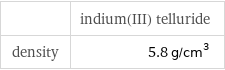  | indium(III) telluride density | 5.8 g/cm^3