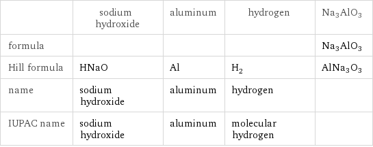  | sodium hydroxide | aluminum | hydrogen | Na3AlO3 formula | | | | Na3AlO3 Hill formula | HNaO | Al | H_2 | AlNa3O3 name | sodium hydroxide | aluminum | hydrogen |  IUPAC name | sodium hydroxide | aluminum | molecular hydrogen | 
