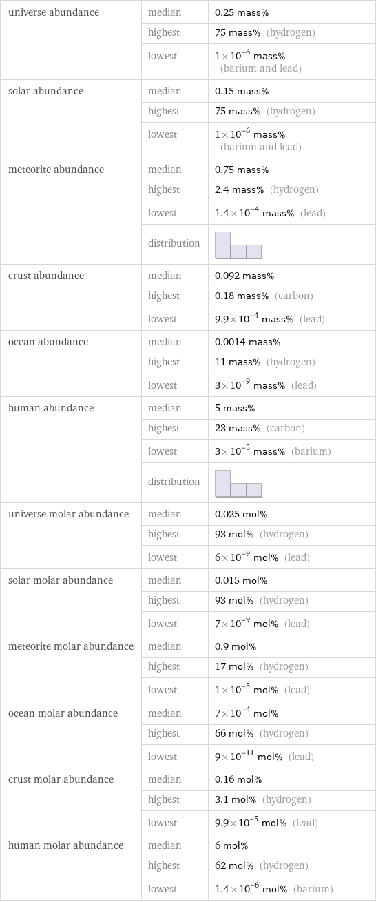 universe abundance | median | 0.25 mass%  | highest | 75 mass% (hydrogen)  | lowest | 1×10^-6 mass% (barium and lead) solar abundance | median | 0.15 mass%  | highest | 75 mass% (hydrogen)  | lowest | 1×10^-6 mass% (barium and lead) meteorite abundance | median | 0.75 mass%  | highest | 2.4 mass% (hydrogen)  | lowest | 1.4×10^-4 mass% (lead)  | distribution |  crust abundance | median | 0.092 mass%  | highest | 0.18 mass% (carbon)  | lowest | 9.9×10^-4 mass% (lead) ocean abundance | median | 0.0014 mass%  | highest | 11 mass% (hydrogen)  | lowest | 3×10^-9 mass% (lead) human abundance | median | 5 mass%  | highest | 23 mass% (carbon)  | lowest | 3×10^-5 mass% (barium)  | distribution |  universe molar abundance | median | 0.025 mol%  | highest | 93 mol% (hydrogen)  | lowest | 6×10^-9 mol% (lead) solar molar abundance | median | 0.015 mol%  | highest | 93 mol% (hydrogen)  | lowest | 7×10^-9 mol% (lead) meteorite molar abundance | median | 0.9 mol%  | highest | 17 mol% (hydrogen)  | lowest | 1×10^-5 mol% (lead) ocean molar abundance | median | 7×10^-4 mol%  | highest | 66 mol% (hydrogen)  | lowest | 9×10^-11 mol% (lead) crust molar abundance | median | 0.16 mol%  | highest | 3.1 mol% (hydrogen)  | lowest | 9.9×10^-5 mol% (lead) human molar abundance | median | 6 mol%  | highest | 62 mol% (hydrogen)  | lowest | 1.4×10^-6 mol% (barium)