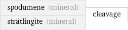 spodumene (mineral) strätlingite (mineral) | cleavage