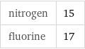 nitrogen | 15 fluorine | 17