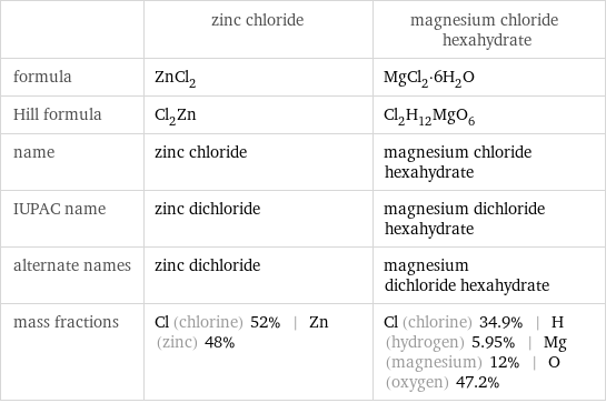  | zinc chloride | magnesium chloride hexahydrate formula | ZnCl_2 | MgCl_2·6H_2O Hill formula | Cl_2Zn | Cl_2H_12MgO_6 name | zinc chloride | magnesium chloride hexahydrate IUPAC name | zinc dichloride | magnesium dichloride hexahydrate alternate names | zinc dichloride | magnesium dichloride hexahydrate mass fractions | Cl (chlorine) 52% | Zn (zinc) 48% | Cl (chlorine) 34.9% | H (hydrogen) 5.95% | Mg (magnesium) 12% | O (oxygen) 47.2%