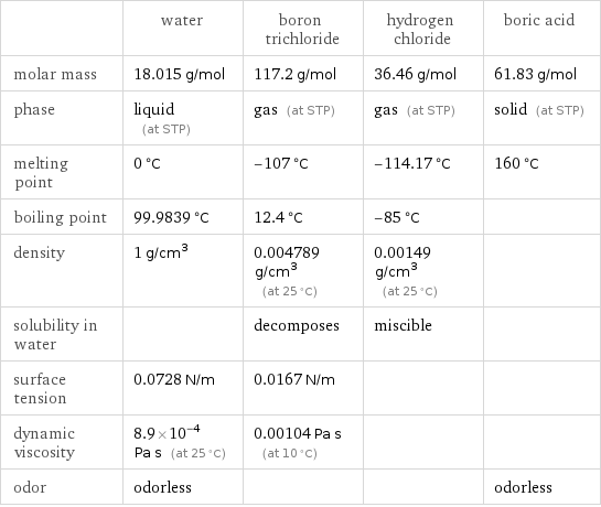  | water | boron trichloride | hydrogen chloride | boric acid molar mass | 18.015 g/mol | 117.2 g/mol | 36.46 g/mol | 61.83 g/mol phase | liquid (at STP) | gas (at STP) | gas (at STP) | solid (at STP) melting point | 0 °C | -107 °C | -114.17 °C | 160 °C boiling point | 99.9839 °C | 12.4 °C | -85 °C |  density | 1 g/cm^3 | 0.004789 g/cm^3 (at 25 °C) | 0.00149 g/cm^3 (at 25 °C) |  solubility in water | | decomposes | miscible |  surface tension | 0.0728 N/m | 0.0167 N/m | |  dynamic viscosity | 8.9×10^-4 Pa s (at 25 °C) | 0.00104 Pa s (at 10 °C) | |  odor | odorless | | | odorless