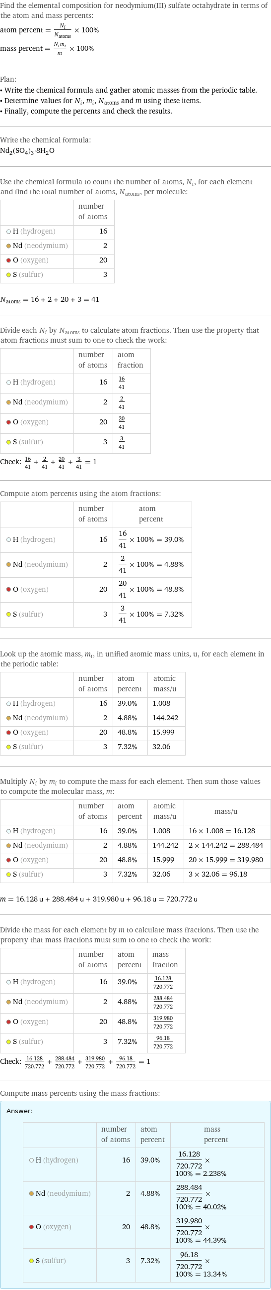 Find the elemental composition for neodymium(III) sulfate octahydrate in terms of the atom and mass percents: atom percent = N_i/N_atoms × 100% mass percent = (N_im_i)/m × 100% Plan: • Write the chemical formula and gather atomic masses from the periodic table. • Determine values for N_i, m_i, N_atoms and m using these items. • Finally, compute the percents and check the results. Write the chemical formula: Nd_2(SO_4)_3·8H_2O Use the chemical formula to count the number of atoms, N_i, for each element and find the total number of atoms, N_atoms, per molecule:  | number of atoms  H (hydrogen) | 16  Nd (neodymium) | 2  O (oxygen) | 20  S (sulfur) | 3  N_atoms = 16 + 2 + 20 + 3 = 41 Divide each N_i by N_atoms to calculate atom fractions. Then use the property that atom fractions must sum to one to check the work:  | number of atoms | atom fraction  H (hydrogen) | 16 | 16/41  Nd (neodymium) | 2 | 2/41  O (oxygen) | 20 | 20/41  S (sulfur) | 3 | 3/41 Check: 16/41 + 2/41 + 20/41 + 3/41 = 1 Compute atom percents using the atom fractions:  | number of atoms | atom percent  H (hydrogen) | 16 | 16/41 × 100% = 39.0%  Nd (neodymium) | 2 | 2/41 × 100% = 4.88%  O (oxygen) | 20 | 20/41 × 100% = 48.8%  S (sulfur) | 3 | 3/41 × 100% = 7.32% Look up the atomic mass, m_i, in unified atomic mass units, u, for each element in the periodic table:  | number of atoms | atom percent | atomic mass/u  H (hydrogen) | 16 | 39.0% | 1.008  Nd (neodymium) | 2 | 4.88% | 144.242  O (oxygen) | 20 | 48.8% | 15.999  S (sulfur) | 3 | 7.32% | 32.06 Multiply N_i by m_i to compute the mass for each element. Then sum those values to compute the molecular mass, m:  | number of atoms | atom percent | atomic mass/u | mass/u  H (hydrogen) | 16 | 39.0% | 1.008 | 16 × 1.008 = 16.128  Nd (neodymium) | 2 | 4.88% | 144.242 | 2 × 144.242 = 288.484  O (oxygen) | 20 | 48.8% | 15.999 | 20 × 15.999 = 319.980  S (sulfur) | 3 | 7.32% | 32.06 | 3 × 32.06 = 96.18  m = 16.128 u + 288.484 u + 319.980 u + 96.18 u = 720.772 u Divide the mass for each element by m to calculate mass fractions. Then use the property that mass fractions must sum to one to check the work:  | number of atoms | atom percent | mass fraction  H (hydrogen) | 16 | 39.0% | 16.128/720.772  Nd (neodymium) | 2 | 4.88% | 288.484/720.772  O (oxygen) | 20 | 48.8% | 319.980/720.772  S (sulfur) | 3 | 7.32% | 96.18/720.772 Check: 16.128/720.772 + 288.484/720.772 + 319.980/720.772 + 96.18/720.772 = 1 Compute mass percents using the mass fractions: Answer: |   | | number of atoms | atom percent | mass percent  H (hydrogen) | 16 | 39.0% | 16.128/720.772 × 100% = 2.238%  Nd (neodymium) | 2 | 4.88% | 288.484/720.772 × 100% = 40.02%  O (oxygen) | 20 | 48.8% | 319.980/720.772 × 100% = 44.39%  S (sulfur) | 3 | 7.32% | 96.18/720.772 × 100% = 13.34%