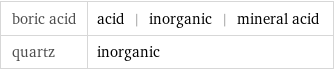 boric acid | acid | inorganic | mineral acid quartz | inorganic