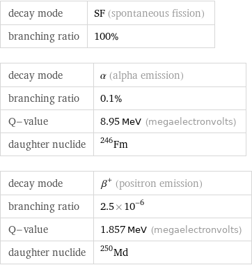 decay mode | SF (spontaneous fission) branching ratio | 100% decay mode | α (alpha emission) branching ratio | 0.1% Q-value | 8.95 MeV (megaelectronvolts) daughter nuclide | Fm-246 decay mode | β^+ (positron emission) branching ratio | 2.5×10^-6 Q-value | 1.857 MeV (megaelectronvolts) daughter nuclide | Md-250