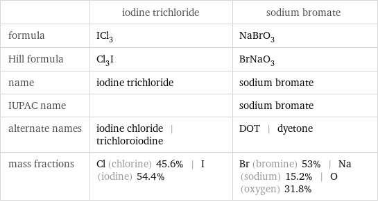  | iodine trichloride | sodium bromate formula | ICl_3 | NaBrO_3 Hill formula | Cl_3I | BrNaO_3 name | iodine trichloride | sodium bromate IUPAC name | | sodium bromate alternate names | iodine chloride | trichloroiodine | DOT | dyetone mass fractions | Cl (chlorine) 45.6% | I (iodine) 54.4% | Br (bromine) 53% | Na (sodium) 15.2% | O (oxygen) 31.8%