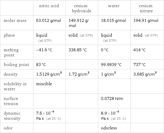  | nitric acid | cesium hydroxide | water | cesium nitrate molar mass | 63.012 g/mol | 149.912 g/mol | 18.015 g/mol | 194.91 g/mol phase | liquid (at STP) | solid (at STP) | liquid (at STP) | solid (at STP) melting point | -41.6 °C | 338.85 °C | 0 °C | 414 °C boiling point | 83 °C | | 99.9839 °C | 737 °C density | 1.5129 g/cm^3 | 1.72 g/cm^3 | 1 g/cm^3 | 3.685 g/cm^3 solubility in water | miscible | | |  surface tension | | | 0.0728 N/m |  dynamic viscosity | 7.6×10^-4 Pa s (at 25 °C) | | 8.9×10^-4 Pa s (at 25 °C) |  odor | | | odorless | 