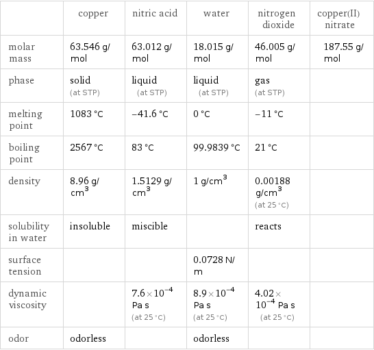  | copper | nitric acid | water | nitrogen dioxide | copper(II) nitrate molar mass | 63.546 g/mol | 63.012 g/mol | 18.015 g/mol | 46.005 g/mol | 187.55 g/mol phase | solid (at STP) | liquid (at STP) | liquid (at STP) | gas (at STP) |  melting point | 1083 °C | -41.6 °C | 0 °C | -11 °C |  boiling point | 2567 °C | 83 °C | 99.9839 °C | 21 °C |  density | 8.96 g/cm^3 | 1.5129 g/cm^3 | 1 g/cm^3 | 0.00188 g/cm^3 (at 25 °C) |  solubility in water | insoluble | miscible | | reacts |  surface tension | | | 0.0728 N/m | |  dynamic viscosity | | 7.6×10^-4 Pa s (at 25 °C) | 8.9×10^-4 Pa s (at 25 °C) | 4.02×10^-4 Pa s (at 25 °C) |  odor | odorless | | odorless | | 