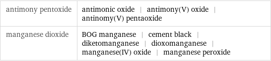 antimony pentoxide | antimonic oxide | antimony(V) oxide | antinomy(V) pentaoxide manganese dioxide | BOG manganese | cement black | diketomanganese | dioxomanganese | manganese(IV) oxide | manganese peroxide