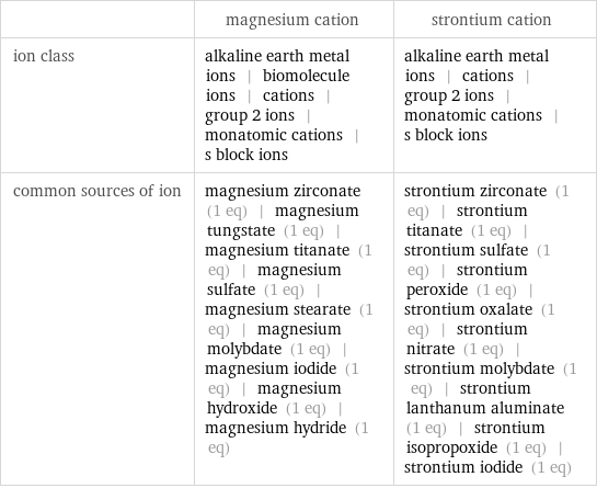  | magnesium cation | strontium cation ion class | alkaline earth metal ions | biomolecule ions | cations | group 2 ions | monatomic cations | s block ions | alkaline earth metal ions | cations | group 2 ions | monatomic cations | s block ions common sources of ion | magnesium zirconate (1 eq) | magnesium tungstate (1 eq) | magnesium titanate (1 eq) | magnesium sulfate (1 eq) | magnesium stearate (1 eq) | magnesium molybdate (1 eq) | magnesium iodide (1 eq) | magnesium hydroxide (1 eq) | magnesium hydride (1 eq) | strontium zirconate (1 eq) | strontium titanate (1 eq) | strontium sulfate (1 eq) | strontium peroxide (1 eq) | strontium oxalate (1 eq) | strontium nitrate (1 eq) | strontium molybdate (1 eq) | strontium lanthanum aluminate (1 eq) | strontium isopropoxide (1 eq) | strontium iodide (1 eq)