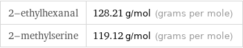 2-ethylhexanal | 128.21 g/mol (grams per mole) 2-methylserine | 119.12 g/mol (grams per mole)