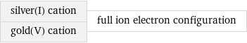 silver(I) cation gold(V) cation | full ion electron configuration