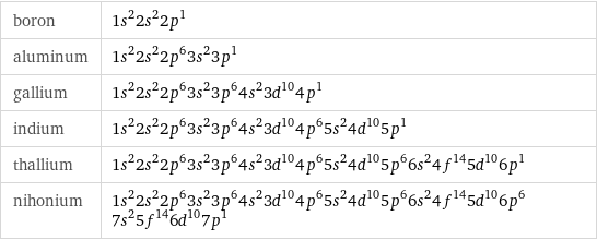 boron | 1s^22s^22p^1 aluminum | 1s^22s^22p^63s^23p^1 gallium | 1s^22s^22p^63s^23p^64s^23d^104p^1 indium | 1s^22s^22p^63s^23p^64s^23d^104p^65s^24d^105p^1 thallium | 1s^22s^22p^63s^23p^64s^23d^104p^65s^24d^105p^66s^24f^145d^106p^1 nihonium | 1s^22s^22p^63s^23p^64s^23d^104p^65s^24d^105p^66s^24f^145d^106p^67s^25f^146d^107p^1