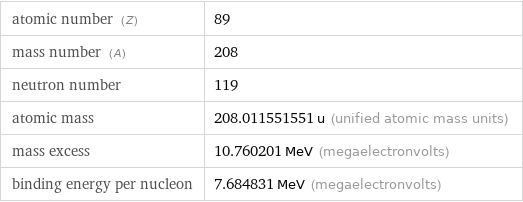 atomic number (Z) | 89 mass number (A) | 208 neutron number | 119 atomic mass | 208.011551551 u (unified atomic mass units) mass excess | 10.760201 MeV (megaelectronvolts) binding energy per nucleon | 7.684831 MeV (megaelectronvolts)