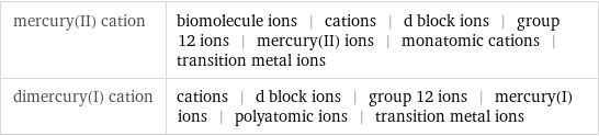 mercury(II) cation | biomolecule ions | cations | d block ions | group 12 ions | mercury(II) ions | monatomic cations | transition metal ions dimercury(I) cation | cations | d block ions | group 12 ions | mercury(I) ions | polyatomic ions | transition metal ions