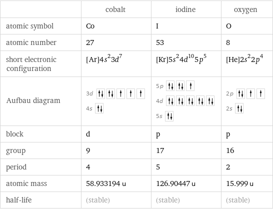  | cobalt | iodine | oxygen atomic symbol | Co | I | O atomic number | 27 | 53 | 8 short electronic configuration | [Ar]4s^23d^7 | [Kr]5s^24d^105p^5 | [He]2s^22p^4 Aufbau diagram | 3d  4s | 5p  4d  5s | 2p  2s  block | d | p | p group | 9 | 17 | 16 period | 4 | 5 | 2 atomic mass | 58.933194 u | 126.90447 u | 15.999 u half-life | (stable) | (stable) | (stable)