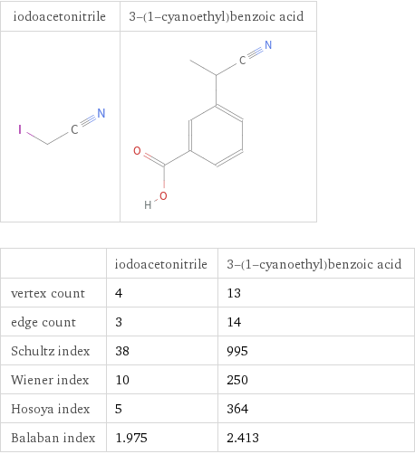   | iodoacetonitrile | 3-(1-cyanoethyl)benzoic acid vertex count | 4 | 13 edge count | 3 | 14 Schultz index | 38 | 995 Wiener index | 10 | 250 Hosoya index | 5 | 364 Balaban index | 1.975 | 2.413