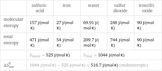  | sulfuric acid | iron | water | sulfur dioxide | iron(III) oxide molecular entropy | 157 J/(mol K) | 27 J/(mol K) | 69.91 J/(mol K) | 248 J/(mol K) | 90 J/(mol K) total entropy | 471 J/(mol K) | 54 J/(mol K) | 209.7 J/(mol K) | 744 J/(mol K) | 90 J/(mol K)  | S_initial = 525 J/(mol K) | | S_final = 1044 J/(mol K) | |  ΔS_rxn^0 | 1044 J/(mol K) - 525 J/(mol K) = 518.7 J/(mol K) (endoentropic) | | | |  