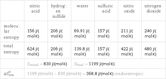  | nitric acid | hydrogen sulfide | water | sulfuric acid | nitric oxide | nitrogen dioxide molecular entropy | 156 J/(mol K) | 206 J/(mol K) | 69.91 J/(mol K) | 157 J/(mol K) | 211 J/(mol K) | 240 J/(mol K) total entropy | 624 J/(mol K) | 206 J/(mol K) | 139.8 J/(mol K) | 157 J/(mol K) | 422 J/(mol K) | 480 J/(mol K)  | S_initial = 830 J/(mol K) | | S_final = 1199 J/(mol K) | | |  ΔS_rxn^0 | 1199 J/(mol K) - 830 J/(mol K) = 368.8 J/(mol K) (endoentropic) | | | | |  