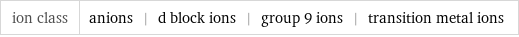 ion class | anions | d block ions | group 9 ions | transition metal ions