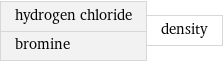 hydrogen chloride bromine | density