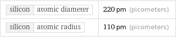 silicon | atomic diameter | 220 pm (picometers) silicon | atomic radius | 110 pm (picometers)