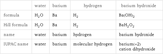  | water | barium | hydrogen | barium hydroxide formula | H_2O | Ba | H_2 | Ba(OH)_2 Hill formula | H_2O | Ba | H_2 | BaH_2O_2 name | water | barium | hydrogen | barium hydroxide IUPAC name | water | barium | molecular hydrogen | barium(+2) cation dihydroxide