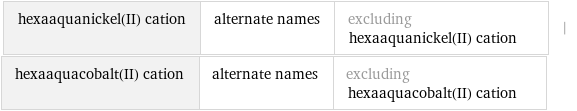 hexaaquanickel(II) cation | alternate names | excluding hexaaquanickel(II) cation | hexaaquacobalt(II) cation | alternate names | excluding hexaaquacobalt(II) cation