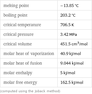 melting point | -13.85 °C boiling point | 203.2 °C critical temperature | 706.5 K critical pressure | 3.42 MPa critical volume | 451.5 cm^3/mol molar heat of vaporization | 40.9 kJ/mol molar heat of fusion | 9.044 kJ/mol molar enthalpy | 5 kJ/mol molar free energy | 162.5 kJ/mol (computed using the Joback method)