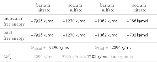  | barium nitrate | sodium sulfate | barium sulfate | sodium nitrate molecular free energy | -7926 kJ/mol | -1270 kJ/mol | -1362 kJ/mol | -366 kJ/mol total free energy | -7926 kJ/mol | -1270 kJ/mol | -1362 kJ/mol | -732 kJ/mol  | G_initial = -9196 kJ/mol | | G_final = -2094 kJ/mol |  ΔG_rxn^0 | -2094 kJ/mol - -9196 kJ/mol = 7102 kJ/mol (endergonic) | | |  