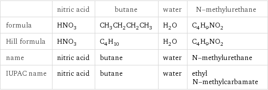  | nitric acid | butane | water | N-methylurethane formula | HNO_3 | CH_3CH_2CH_2CH_3 | H_2O | C_4H_9NO_2 Hill formula | HNO_3 | C_4H_10 | H_2O | C_4H_9NO_2 name | nitric acid | butane | water | N-methylurethane IUPAC name | nitric acid | butane | water | ethyl N-methylcarbamate