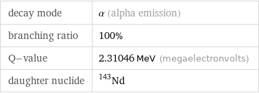 decay mode | α (alpha emission) branching ratio | 100% Q-value | 2.31046 MeV (megaelectronvolts) daughter nuclide | Nd-143
