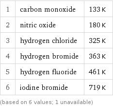 1 | carbon monoxide | 133 K 2 | nitric oxide | 180 K 3 | hydrogen chloride | 325 K 4 | hydrogen bromide | 363 K 5 | hydrogen fluoride | 461 K 6 | iodine bromide | 719 K (based on 6 values; 1 unavailable)