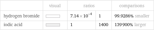  | visual | ratios | | comparisons hydrogen bromide | | 7.14×10^-4 | 1 | 99.9286% smaller iodic acid | | 1 | 1400 | 139900% larger