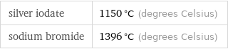 silver iodate | 1150 °C (degrees Celsius) sodium bromide | 1396 °C (degrees Celsius)