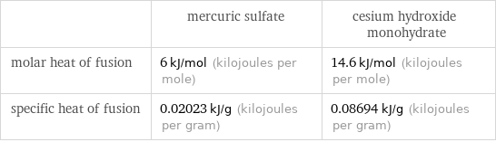  | mercuric sulfate | cesium hydroxide monohydrate molar heat of fusion | 6 kJ/mol (kilojoules per mole) | 14.6 kJ/mol (kilojoules per mole) specific heat of fusion | 0.02023 kJ/g (kilojoules per gram) | 0.08694 kJ/g (kilojoules per gram)