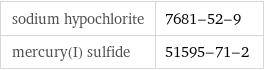 sodium hypochlorite | 7681-52-9 mercury(I) sulfide | 51595-71-2